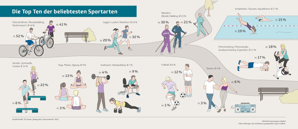 Die Ergebnisse der neuen TK-Studie „Beweg dich, Deutschland!“ zeigen: Das sind die Top Ten Sportarten 2022. 👉 Hier geht’s zu mehr Infos über die Studie: tk.de/techniker/2141…
