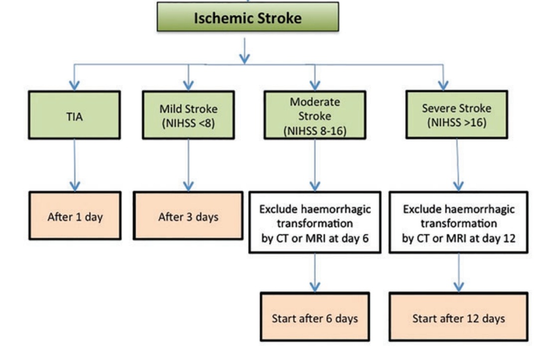 stroke-trials-on-twitter-the-1-3-6-12-day-rule-is-a-known-consensus