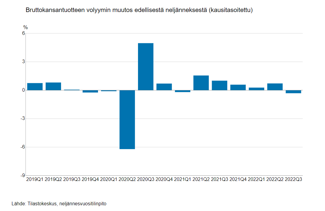 Julkaisimme tänään kansantalouden neljännesvuositilinpidosta myös laajan katsauksen. Sen mukaan BKT:n volyymi laski edellisestä vuosineljänneksestä ensimmäistä kertaa sitten vuoden 2021 alun. Yksityinen kulutus väheni.
Katsaus: stat.fi/julkaisu/cktvf…
#talous #kansantalous 1/2