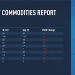 Image for the Tweet beginning: Commodities Report | With power