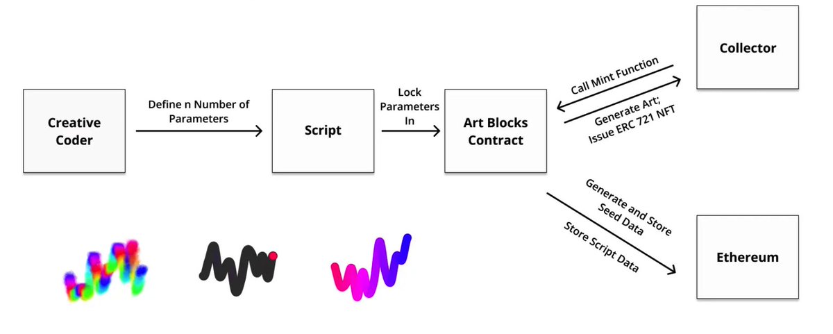 Space当中很多小伙伴表示没有看过Art Blocks
1.🪁
<a href="/artblocks_io/">Art Blocks</a>  由 <a href="/ArtOnBlockchain/">Erick / Snowfro / 🦩 / LAO / #️⃣ / 🔴</a>  Erick “Snowfro” Calderon 于 2020 年底创立.

该平台允许Creative Coders（利用代码构造作品的艺术家）在以太坊上创造独一无二的内容. 艺术家在通常会在p5js.org上定义内容的主体.
👇