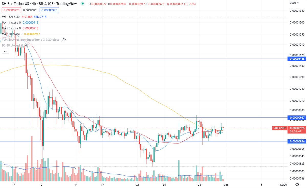CryptoLinns's tweet photo. $SHIB 4h chart

Short-term uptrend has formed but the momentum is insufficient and it is still in a consolidation range

Do not recommend buying until it breaks through 960

Support $880. Pressure $960

#SHIB #altcoin #Crypto #cryptocurrency https://t.co/qT7OxrtBQa