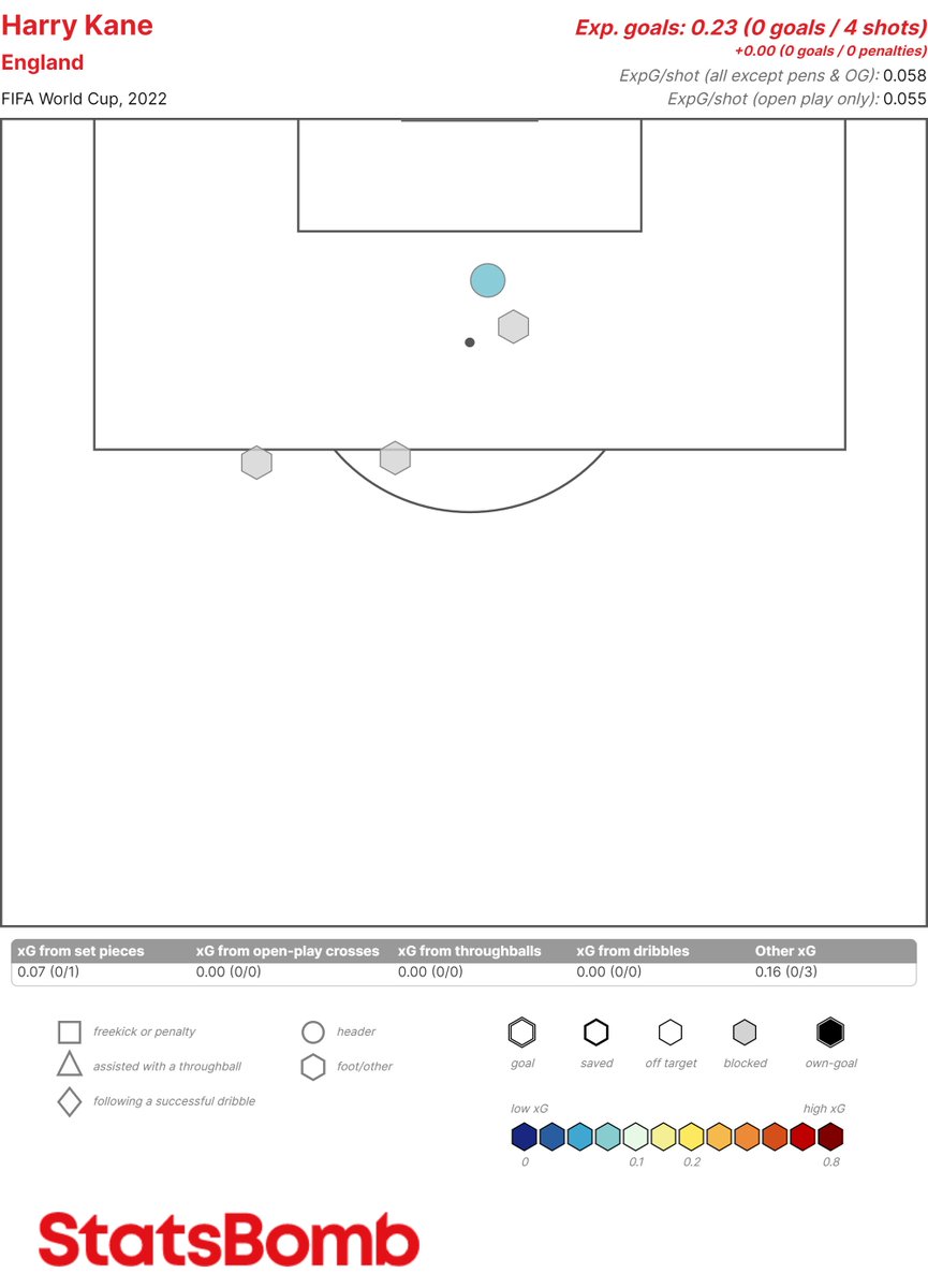 Harry Kane's shot map from the #FIFAWorldCup group stages