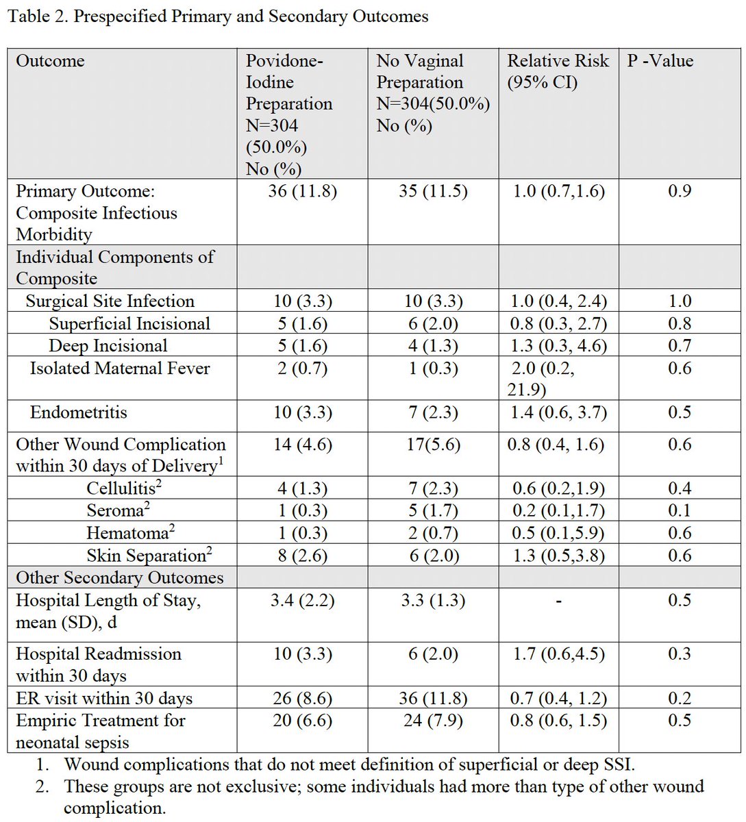 Vaginal Cleansing Before Unscheduled Cesarean Delivery to Reduce Infection: A Randomized Clinical Trial ow.ly/e5yf50LQRf6 <a href="/acog/">ACOG</a>