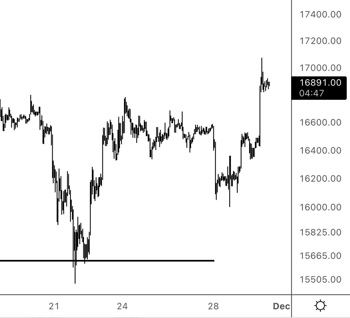 crypto_birb's tweet photo. $BTC broke out, locally, but it’s still below the critical $17500 resistance https://t.co/GqZv40djyj