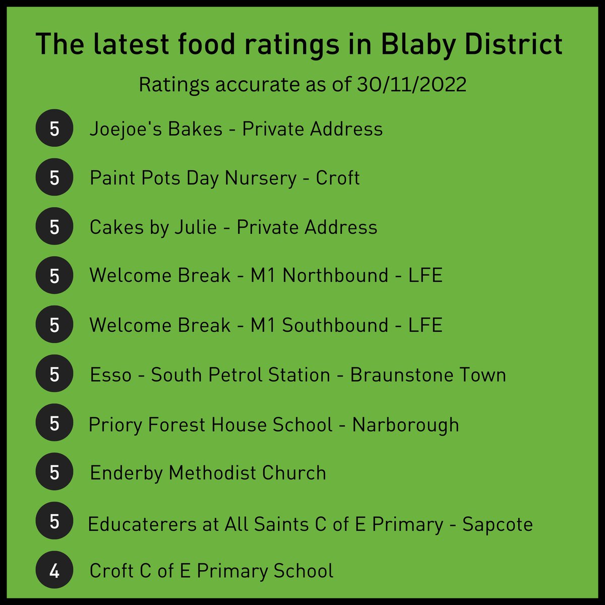 The latest <a href="/foodgov/">Food Standards Agency</a> ratings:

5️⃣ Joejoe's Bakes
5️⃣ Paint Pots Nursery
5️⃣ Cakes by Julie
5️⃣ Welcome Break M1 Services
5️⃣ Esso South
5️⃣ Priory Forest House School
5️⃣ Enderby Methodist Church
5️⃣ Educaterers at All Saints Primary
4️⃣ Croft Primary School