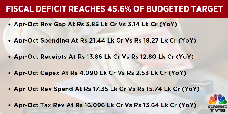 CNBCTV18Live's tweet photo. Fiscal deficit reaches 45.6% of #budgeted target
⭕️Alert: The #Centre is targeting a fiscal deficit of Rs 16.61 lakh crore for FY23, or 6.4% of GDP
⭕️Alert: Fiscal deficit for April-October 2021 had accounted for 36.3% of the FY22 target https://t.co/7JhYfxNb3K