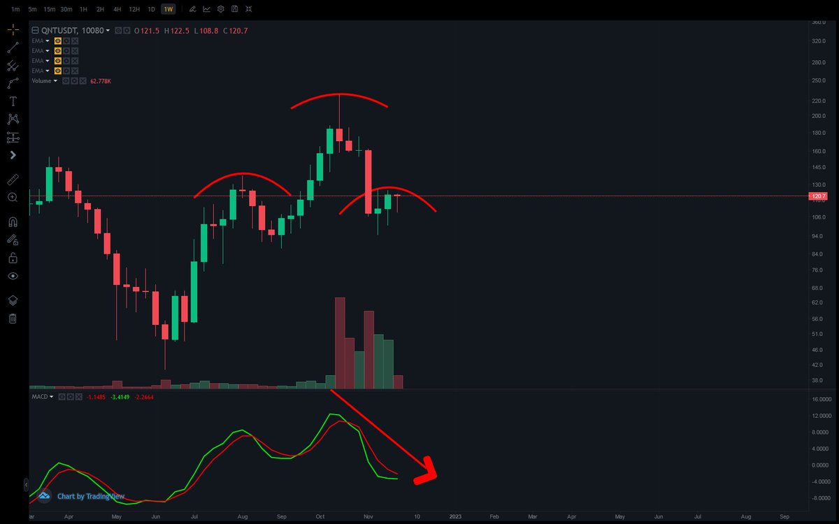 billc062's tweet photo. $QNT #PONZI 

"I WILL #HODL $QNT FOR 5 YEARS‼️" THE PIGS SAY

THIS WILL BE SO EASY‼️

WE WILL BLEED THE PIGS FOR OUR NICE CHRISTMAS‼️‼️

CHRISTMAS COMES EARLY FOR US‼️🎄🎅🎁🎁🎁 https://t.co/2D9njp0OKp