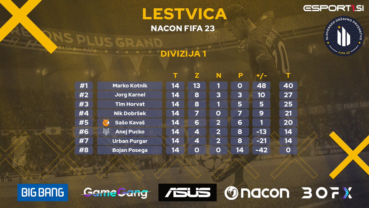 eszslovenije's tweet photo. Oglejte si končno lestvico rednega dela letošnjega FIFA 23 prvenstva. 
Finale so že v soboto, 3. 12. od 11.00 ure dalje v Big Bang Ljubljana, BTC.

Nacon: https://t.co/lFrIg6oiwC

@Nacon @BigBangSlo @gamegangsi @Esport1SI @sneaky_foxes @cyberwolves_si @ASUS
#NACONFIFASDP #eszs https://t.co/TrihDzEqci