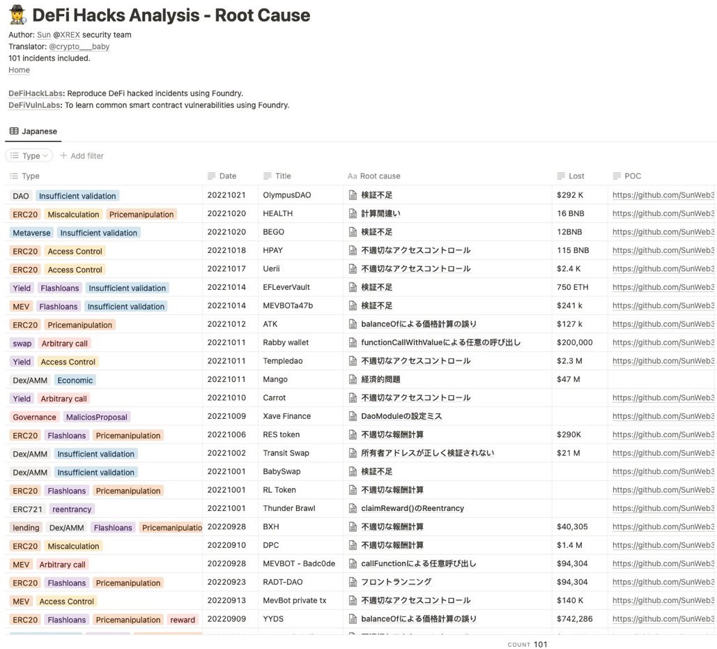 🚨Defiハッキング101選まとめ 日本語ver. 🚨

公開されました👏✨
被害額や、原因となったコードなどがまとめられておりますので是非ご活用ください☺︎

Defi業界の為にここまでまとめてくれたセキュリティーニキに感謝💞 <a href="/1nf0s3cpt/">SunSec</a> 

web3sec.notion.site/e4db6a9da39948…
