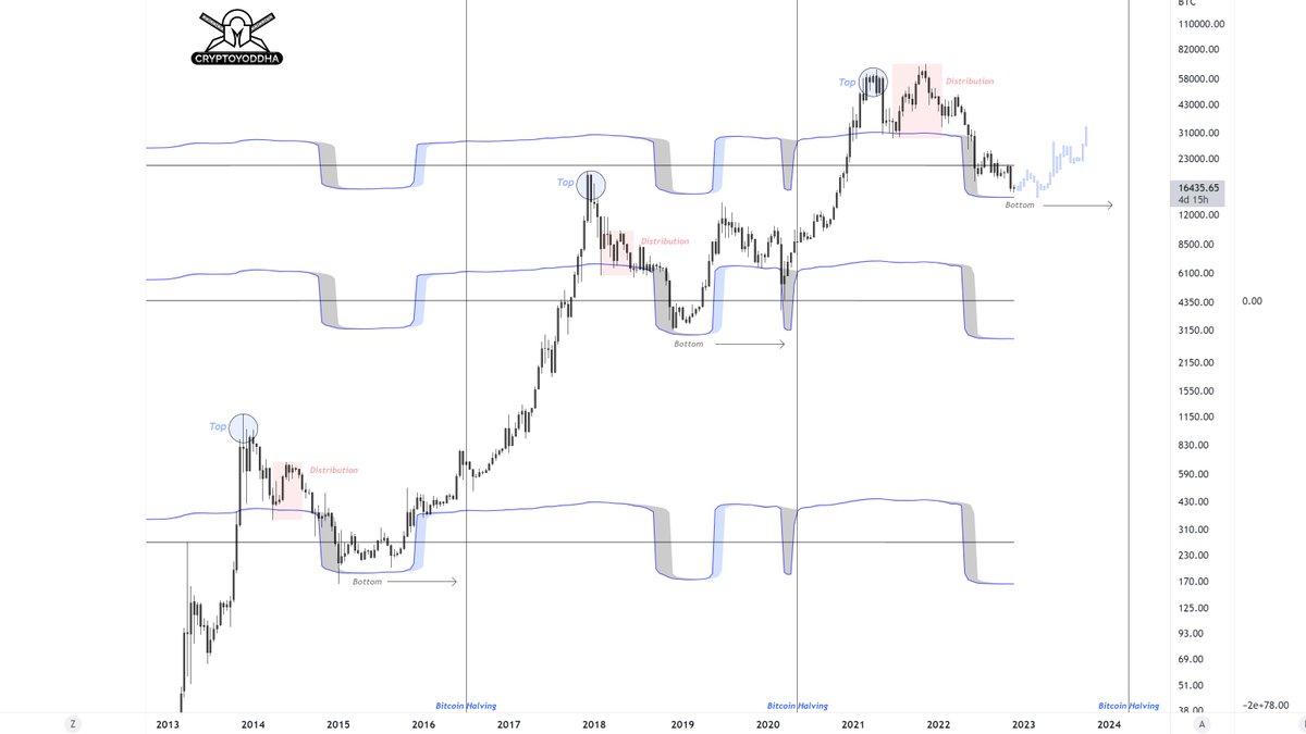 $BTC

The accumulation phase happens approximately 540 days prior to the halving. The price is printing a similar picture now.

I used a trend-based MACD with a log and it perfectly shows a bottom area. The similarities of the prior downtrends are mentioned in the chart.

#BTC