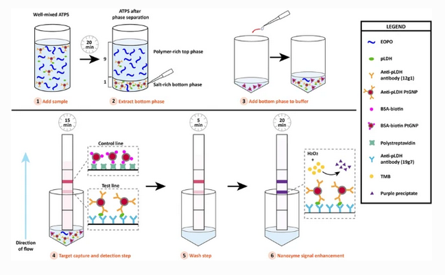 AnalBioanalChem's tweet photo. Application of the aqueous two-phase system and #nanozyme signal enhancement for the improved detection of #Plasmodium lactate dehydrogenase in #serum
by Daniel T. Kamei et al @BioEngUCLA @UCLA @UCLA_Dentistry #malaria #PoCdiagnostics
https://t.co/NuSyaIJaji https://t.co/m1LUZdmZkf