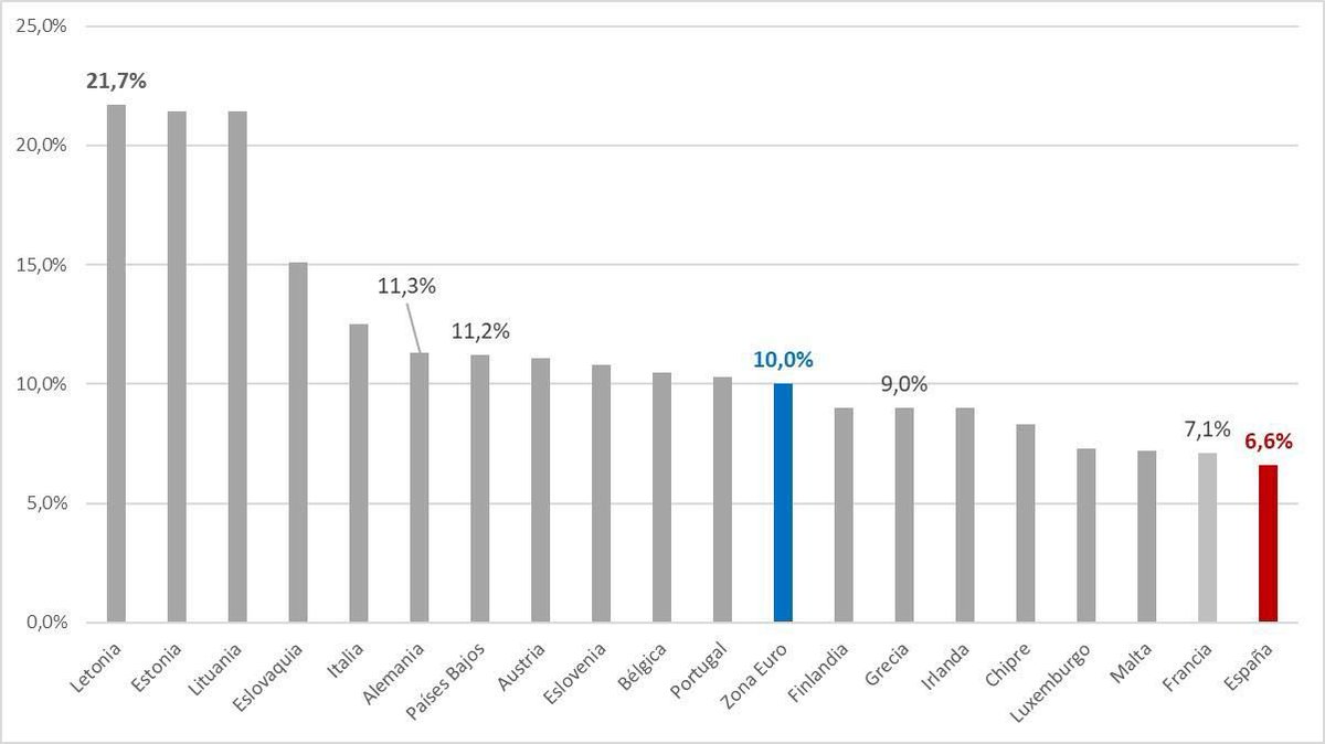 JoseantonioJun's tweet photo. Un PP desorientado y errático una vez más intenta ocultar la #sesioncontrol que 📉 España es el país con la inflación más baja de la zona euro. 

Donde menos sube el coste de la vida. 

👉🏼  Por estas cosas el PP y Feijóo ya no hablan de economía. https://t.co/uBn8QG86ok