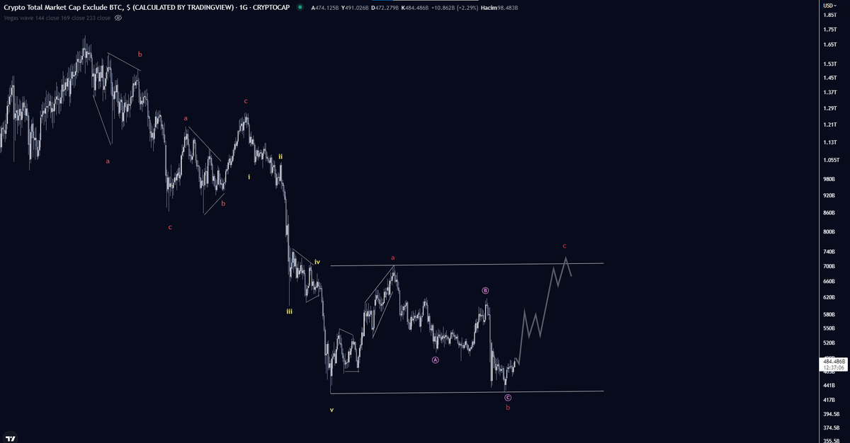 Total Market Cap / Daily