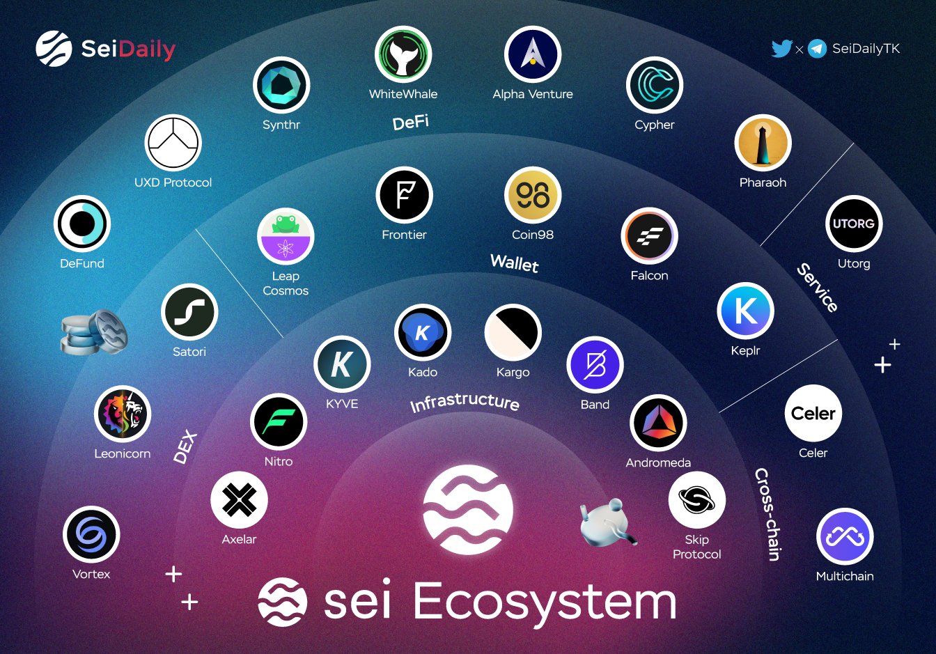 Sei Daily on X: "Sei Ecosystem Landscape Here is the latest updated  @SeiNetwork Ecosystem Landscape 🎉 Despite being a newcomer, Sei is  thriving & growing constantly with new projects & partnerships every