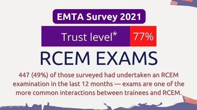 #EMTAsurvey part 5: Exams

77% reported having Trust in the examination system in 2021. *This was before the results error

It will take a significant improvement in consistency of performance and accuracy of information provided to rebuild trust and maintain it with new trainees