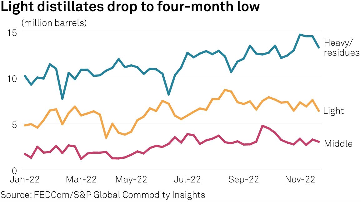 SPGEnergyOil's tweet photo. #Oil product stocks drop 10.4% led by light distillates plunge: #Fujairah data | https://t.co/8110nrB2te

*Inventories at one-month low but 41% higher than end-2021
*Light distillates plunge 15.6% to lowest since July 11
*Lackluster #LSFO demand at Fujairah depresses prices
#OOTT https://t.co/szY0wLtruM