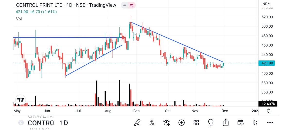 BRavaiya's tweet image. #CONTROLPRINT 
#LXCHEM 
#KNAGRI 
#CLEDUCATE 
@gchahal
@Mr_Chartist 
@dharmesh_1970
@kuttrapali26
@Technicalchart1
@Jagadeesh0203
@Vibhutisharma99
@pankajambikapur
@DashBhagu
@BulIOG 
@AntimSir 
@SandeepKrJainTS 
@Accuracy_Invst
@Stocktwit_IN
@KingresearchHry 
@kunalsaraogi
