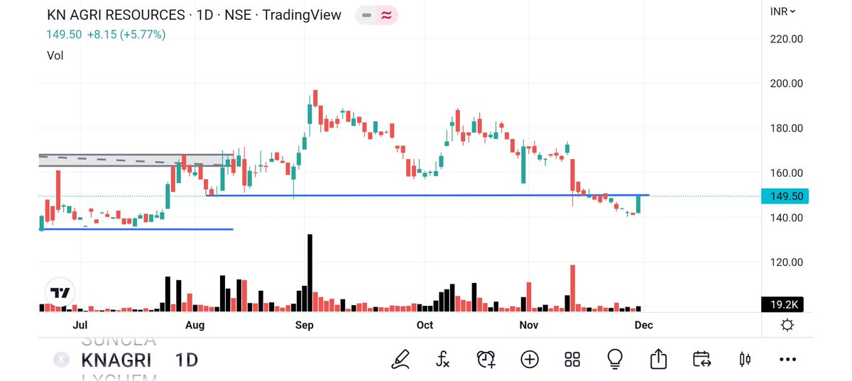BRavaiya's tweet image. #CONTROLPRINT 
#LXCHEM 
#KNAGRI 
#CLEDUCATE 
@gchahal
@Mr_Chartist 
@dharmesh_1970
@kuttrapali26
@Technicalchart1
@Jagadeesh0203
@Vibhutisharma99
@pankajambikapur
@DashBhagu
@BulIOG 
@AntimSir 
@SandeepKrJainTS 
@Accuracy_Invst
@Stocktwit_IN
@KingresearchHry 
@kunalsaraogi