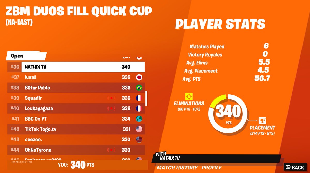 ITSNATHIX's tweet image. 36th in the ZBM DUOS CUP 🔥🔥 First tourney of the chapter excited for the next ones. #Fortnite