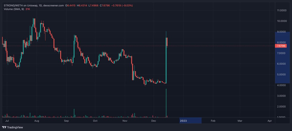 What's going on with $STRONG? don't be a dummy dumb dumb and jump into this shit pile. <a href="/Strongblock_io/">strongblock.io</a>