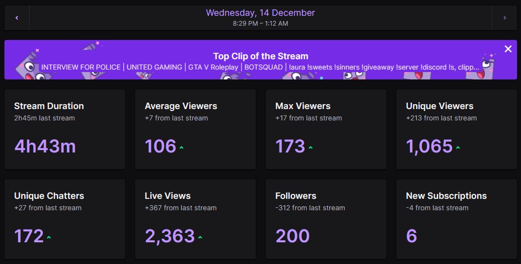 Smashed it! Had a quality night as my first shift on <a href="/UnitedGamingTWT/">United Gaming</a> as PCSO! Looking forward to many more to come. Thank you to everyone who popped by and supported! <3