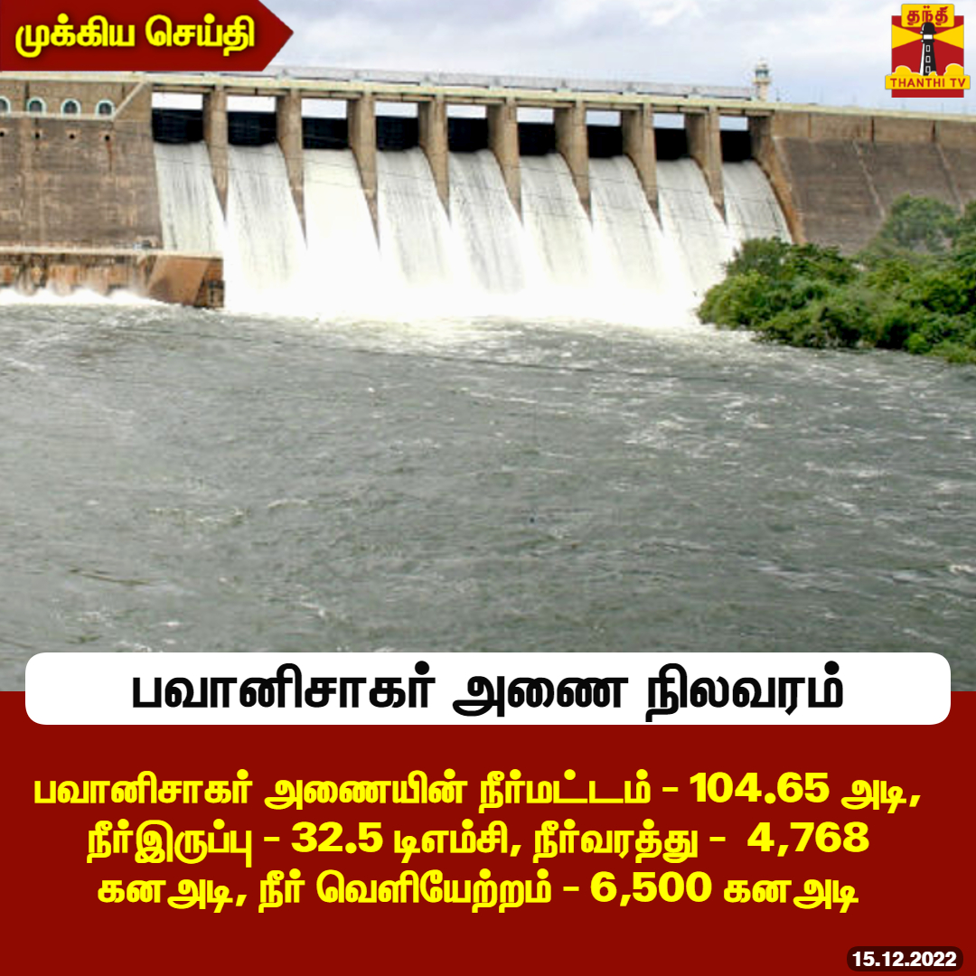 ThanthiTV's tweet image. #BREAKING || பவானிசாகர் அணை நிலவரம்

பவானிசாகர் அணையின் நீர்மட்டம் - 104.65 அடி, நீர்இருப்பு - 32.5 டிஎம்சி, நீர்வரத்து -  4,768 கனஅடி, நீர் வெளியேற்றம் - 6,500 கனஅடி

#Bhavanisagar #dam #erode #thanthitv
