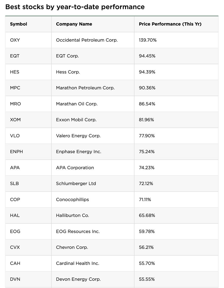codysimms's tweet photo. Top performing stocks in 2022 in the S&amp;P 500 through November is depressing 
https://t.co/OymLsXhnwl https://t.co/qQqbmb3iqk