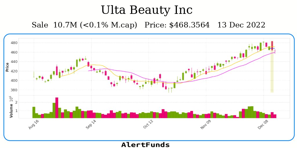 RT @alertfunds: #Sale  of Ulta Beauty Inc  for about $ 10.7M
$ULTA #Insider #Stock
INFO: https://t.co/OAsLDHycmr https://t.co/mY0fDli0Rw