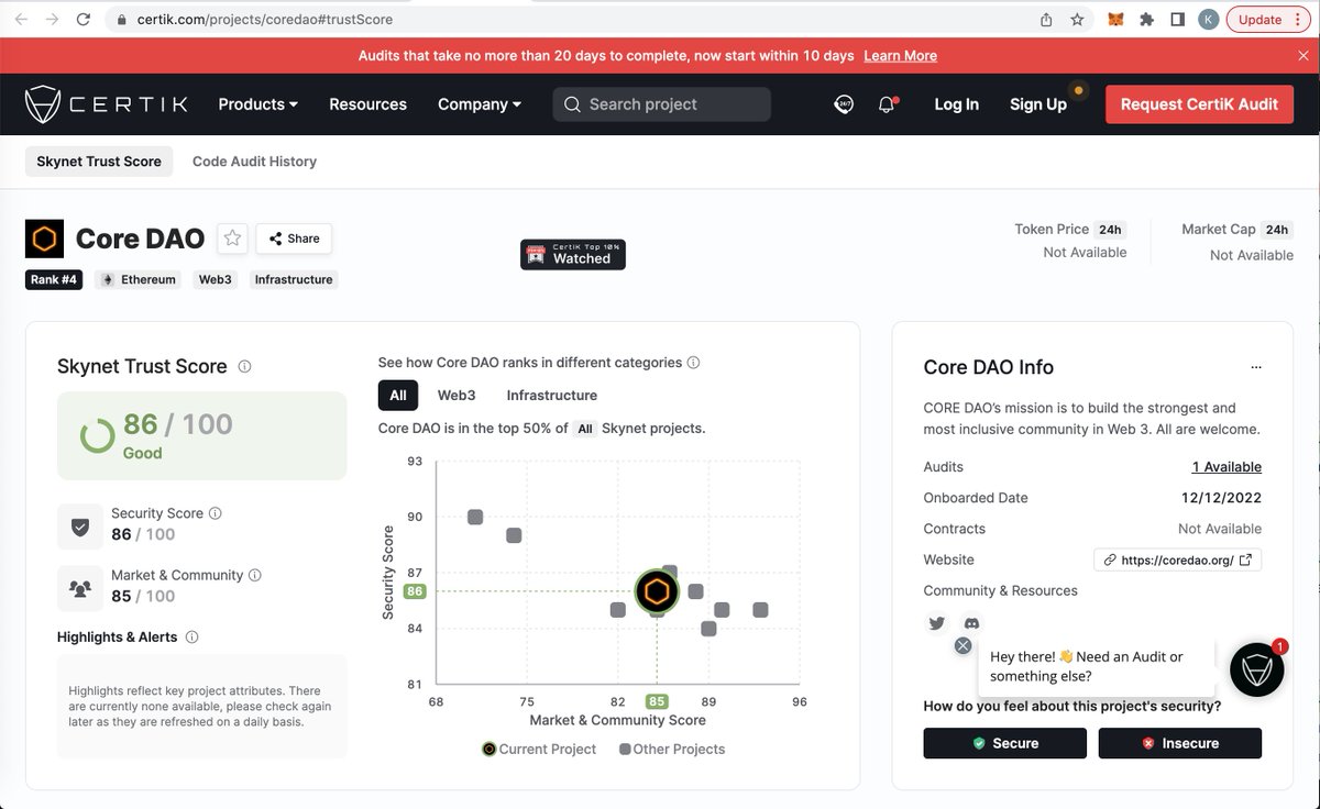 youngparrotnft's tweet photo. Congratulation @Coredao_Org as Rank #4 in @CertiK page https://t.co/Vj5tK6zv0l 😍🚀

#CoreDAO #ypc #nft #marketplace https://t.co/LynZjidJey