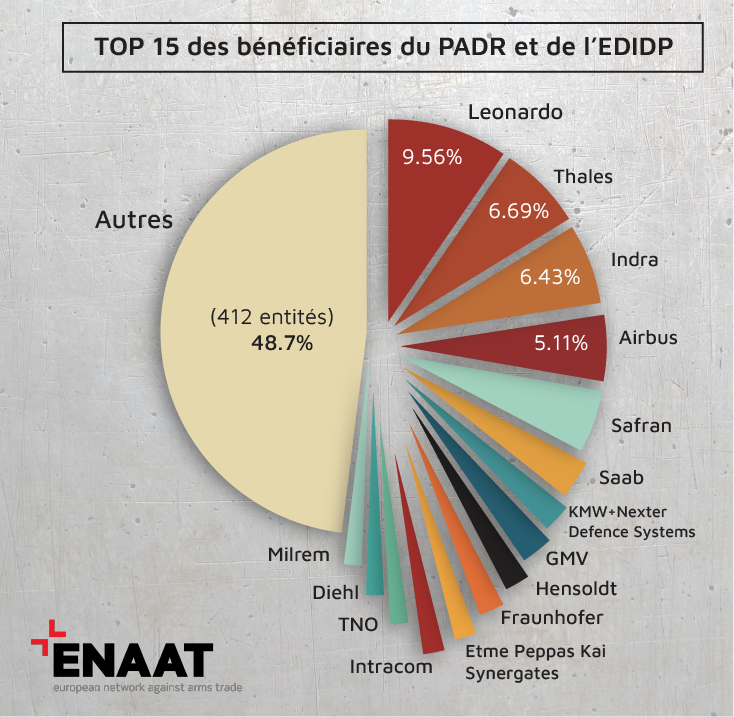 _ENAAT's tweet photo. Auj. les dirigeants nationaux discutent #défense 🇪🇺 à Bruxelles #EUCO. Or le Fonds défense #FEDEF favorise gros exportateurs et sociétés corrompues, exacerbant la course mondiale aux armements et aux dépenses militaires. Lire ➡️https://t.co/2XLGoM6XVi #noEUmoney4arms #EUdefence https://t.co/LojuIozx8b