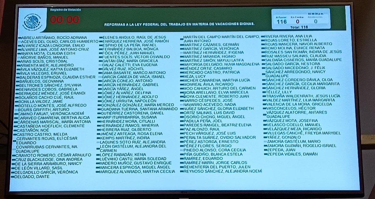 azucenau's tweet image. #ÚLTIMAHORA | Por unanimidad, con 116 votos a favor, se aprueba en el senado las #VacacionesDignas que amplía de 6 a 12 días las vacaciones de los trabajadores al cumplir el primer año laboral 

Entra en vigor el 1 de enero de 2023