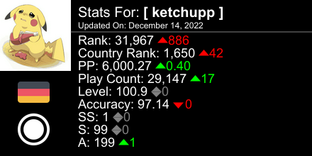 ketchuppOSU's tweet photo. osu! stats for player [ ketchupp ] automatically generated by https://t.co/Gy46nT63vw #ProsuTweetPoster https://t.co/oimCduEJ4P