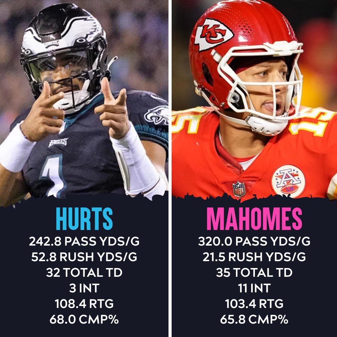 The #NFL MVP race feels too close to call... who's got your vote? #EaglesNation #ChiefsKingdom 

<a href="/JalenHurts/">Jalen Hurts</a> vs. <a href="/PatrickMahomes/">Patrick Mahomes II</a>