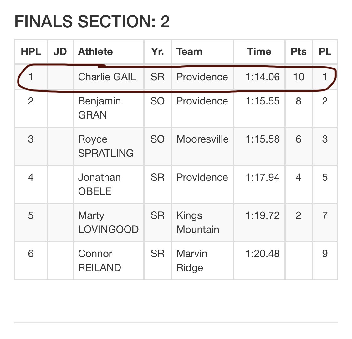 CharlieGail01's tweet photo. Great meet yesterday (Weddington Polar Bear #2) PR 500- 1:14.06 1st place overall. 4x400 3:48.33 1st place overall. Getting better every week @ProvAthletics https://t.co/dVN7wSGHMe