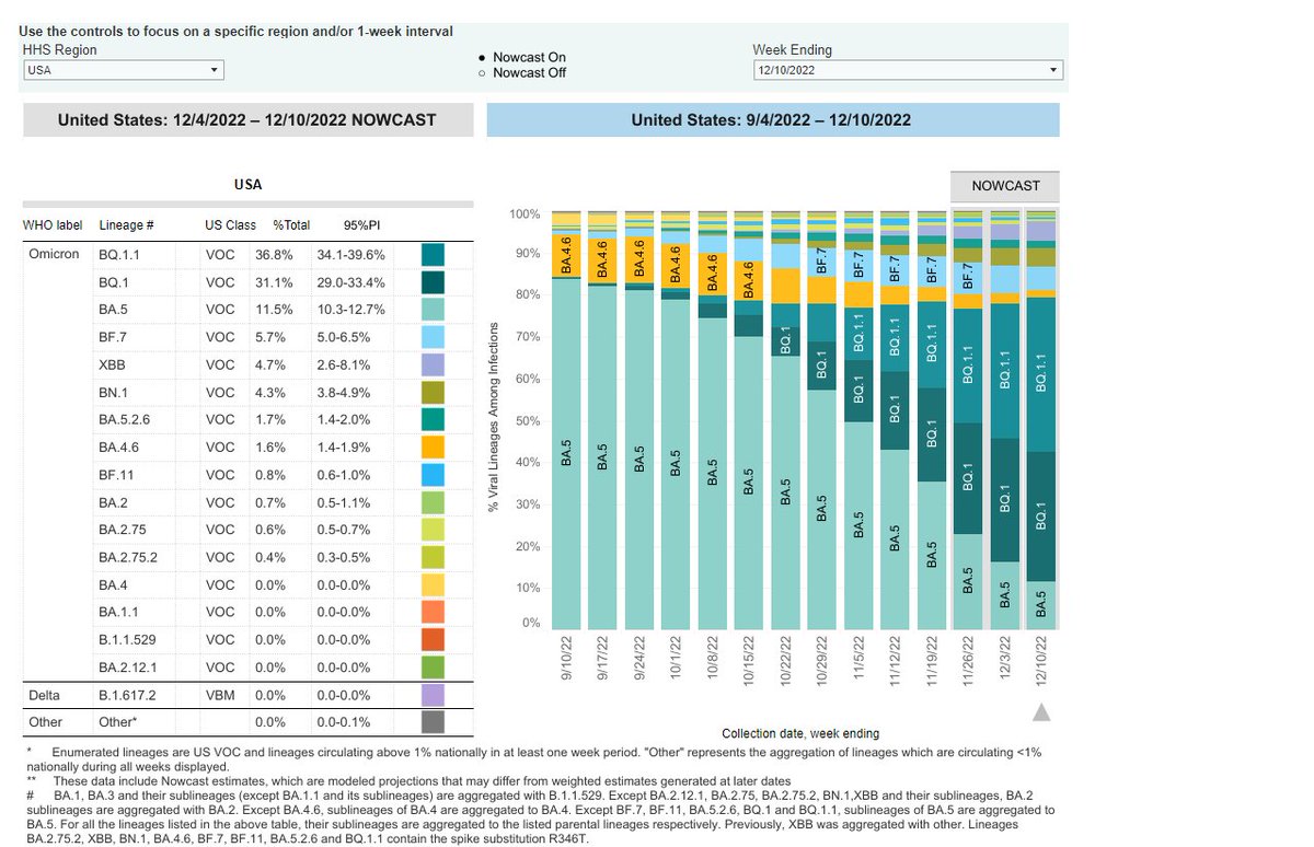 Gonna be all BQ here pretty soon. I think good news that these variants are reaching saturation