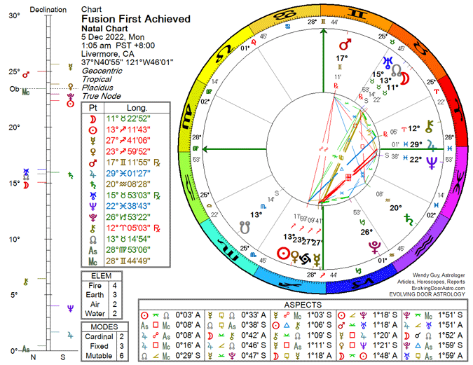 NUCLEAR FUSION ACHIEVED! HUGE Scientific Breakthrough!!! The quest for clean, efficient energy is one giant step closer! And the ASTROLOGY CHART tells a very interesting story... #fusionastrology #astrology #fusionastrologychart evolvingdoorastro.com/low-down