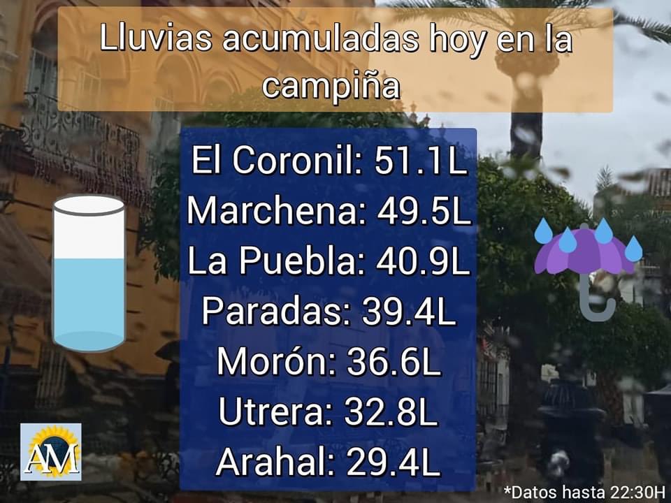 Datos de la lluvia de hoy en #ElCoronil #Marchena #LaPuebla #Paradas #Morón #Utrera y #Arahal 

Gentileza de <a href="/ArahalMeteo/">Arahal Meteo</a>