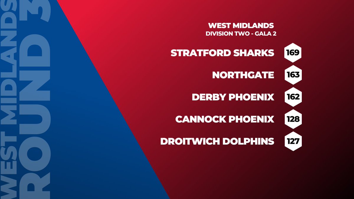 Propulsion_Swim's tweet photo. WEST MIDLANDS
Division Two - Gala 2

1⃣ Stratford Sharks - 169
2⃣ Northgate - 163
3⃣ Derby Phoenix - 162
4⃣ Cannock Phoenix - 128
5⃣ Droitwich Dolphins - 127

*Points adjusted for a 6 team gala. https://t.co/RxzvDeljeU