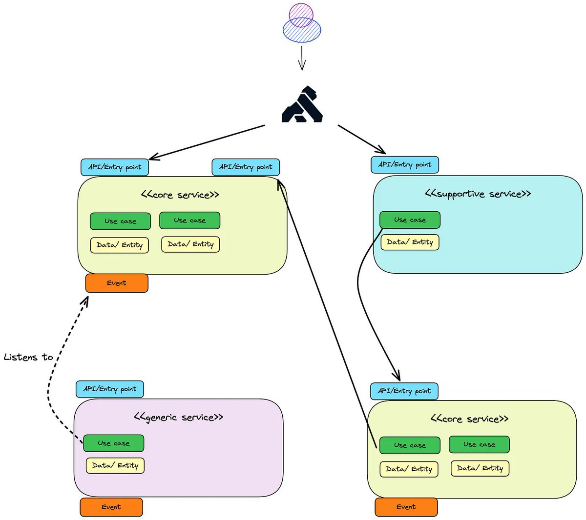 An architecture diagram that shows business purpose
learnings.aleixmorgadas.dev/p/an-architect…