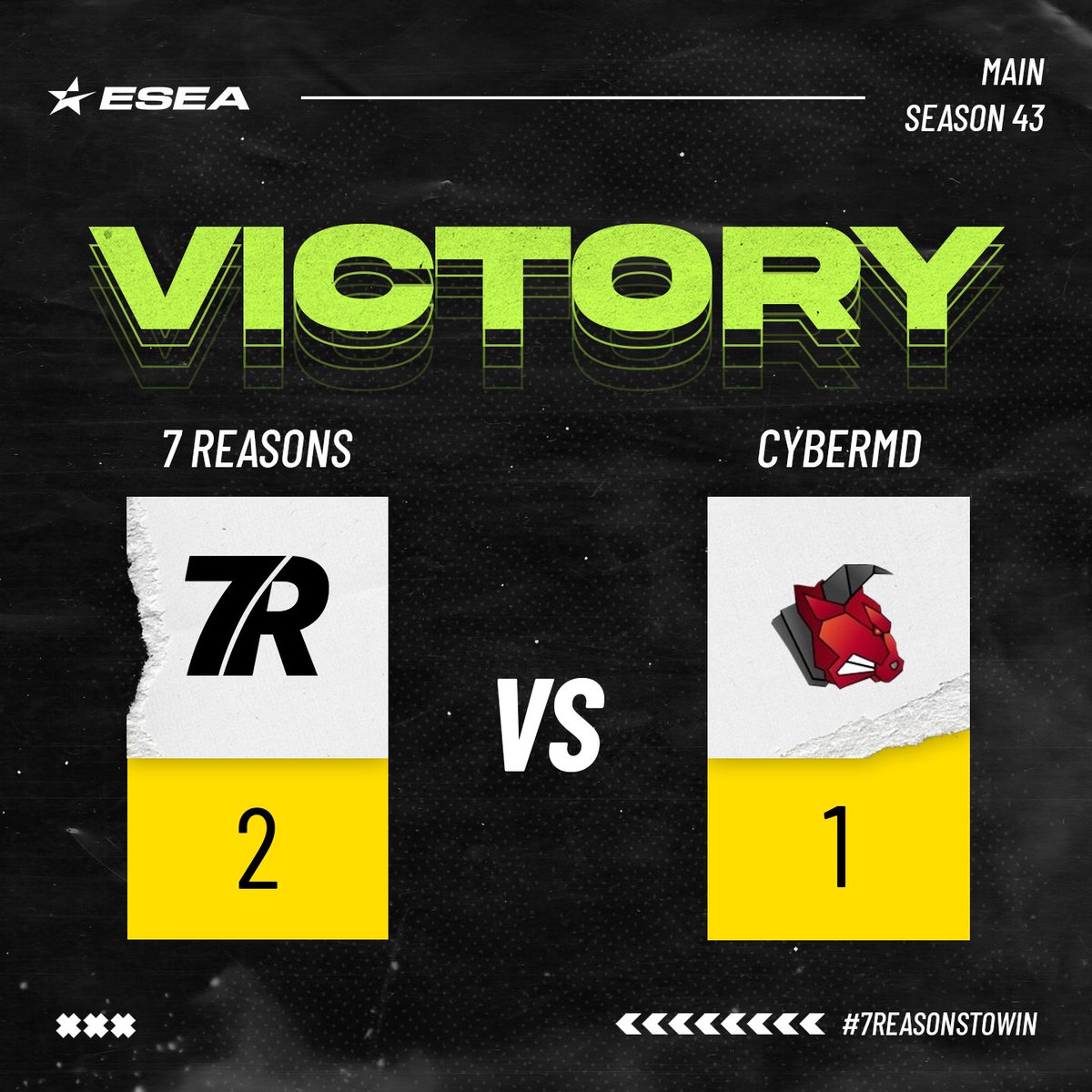 7ReasonsGaming's tweet image. We are going to @ESEA Advanced!
Holy. Shit. Good job boys. What a comeback after the first map. Let's go!!!
@ledzitAas
@iamfierre
@vaiNj1337
@domas_csgo
@cliqa1
@md262csgo
#7ReasonsToWin