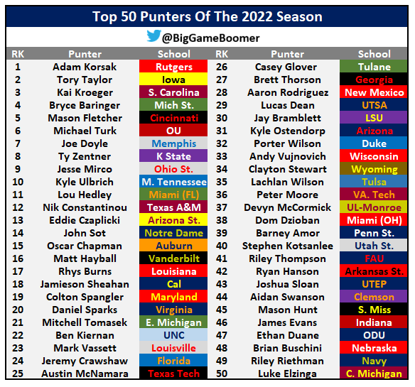 BigGameBoomer's tweet photo. Top 50 Punters Of The 2022 Season https://t.co/76GsDzGs8o