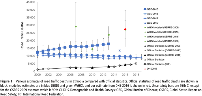 IHME/GBD estimates of road deaths can be very different from WHO/GSRRS estimates. Our new paper shows that GSRRS estimates for Ethiopia are &gt;3 times GBD but are consistent with DHS-2016.  GBD may be systematically underestimating traffic deaths in Africa.
injuryprevention.bmj.com/cgi/rapidpdf/i…
