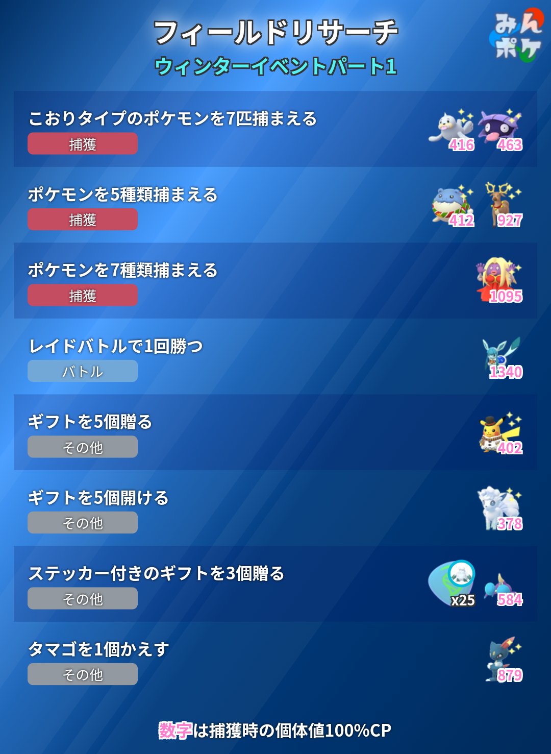 ポケモンgo攻略 みんポケ ウィンターイベントパート1 フィールドリサーチが判明しました 注目タスク こおりタイプ7 匹捕獲 シェルダー 5種類捕獲 コスタマザラシ コスオドシシ レイド1回勝つ コスグレイシア ギフト5個贈る コス ポケモンgo攻略 みんポケ ウィンターイベントパート1 フィールドリサーチが判明しました 注目タスク こおりタイプ7 匹捕獲 シェルダー 5種類捕獲 コスタマザラシ コスオドシシ レイド1回勝つ コスグレイシア ギフト5個贈る コス