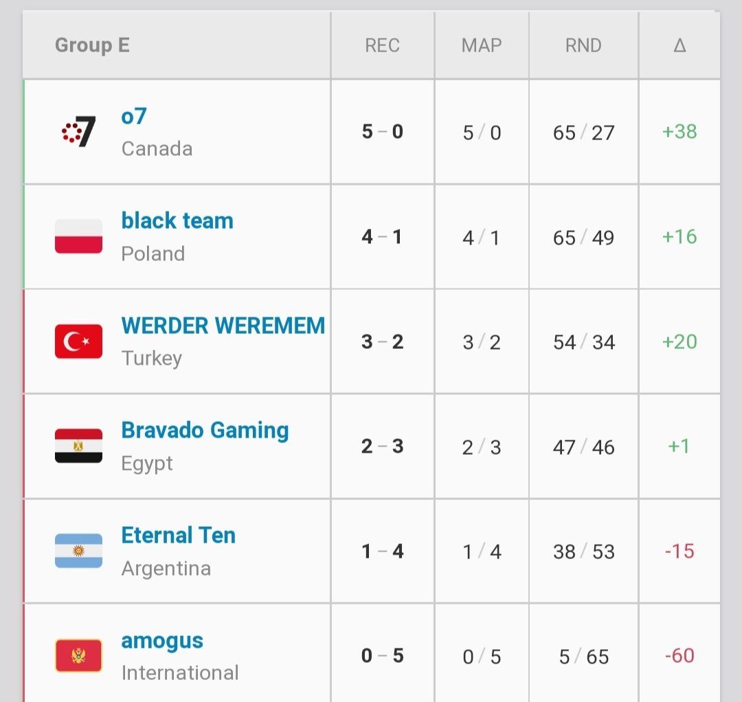 Elimizden gelen her şeyi yaptık maalesef Red Bull Campus Clutch - World Finals turnuvasına veda ediyoruz.Takım arkadaşlarımın eline sağlık.
<a href="/sianclavera/">Mustafa</a> 
@OGDubzWoW 
@mykozvl 
<a href="/re1sxd/">ilyas</a>