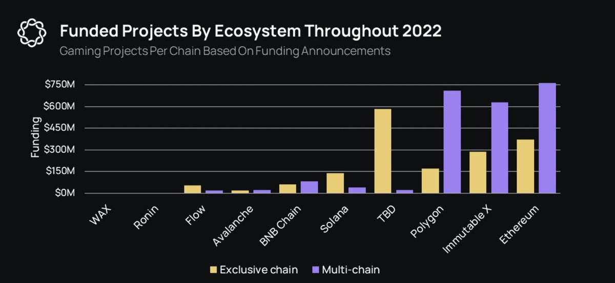 0xferg's tweet photo. .@immutable has grown from 5 to 100+ games in 2022. >50% onboarded in last 3 months.

Gaming conforms to power law, though. We only focus on games w/ sufficient funds to be a 10M+ player hit.

Our strategy is clear: IMX games are the *most funded* (second only to L1 Eth) in 2022. https://t.co/Lgze1wvqpZ