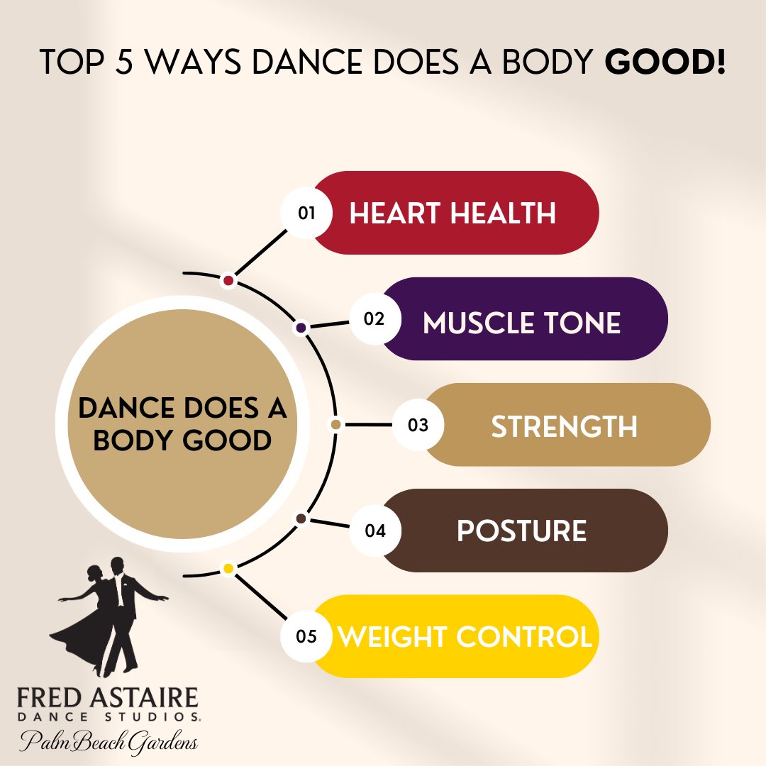 FADSpbg's tweet photo. Ever wonder what #dancing does to you?🤔 Let’s start with the Top 5❣️💃🏻🕺🏻

#fadspalmbeachgardens #fredastairedancestudios #fredastaire #palmbeachgardens #pbg #palmbeachgardensballroomdancing#ballroomdancing #southflorida #cityofpbg #cityofpbgardens #top5 #dance https://t.co/ZcQ6RyhhA9