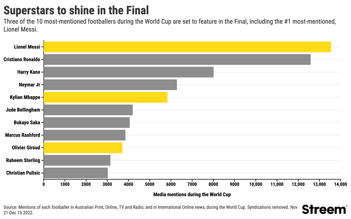 The #Qatar2022 <a href="/FIFAWorldCup/">FIFA World Cup</a> Final is set to be a match for the ages, with <a href="/equipedefrance/">Equipe de France ⭐⭐</a> narrowly ahead of <a href="/Argentina/">🇦🇷 Selección Argentina ⭐⭐⭐</a> in media coverage, and 3 of the 10 most-mentioned players of the tournament taking place, including #1, Lionel Messi. #WorldCup2022 #media #insights #analysis