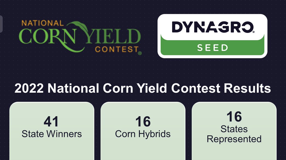 Today, <a href="/NationalCorn/">National Corn (NCGA)</a> announced the 2022 #CornYieldContest winners and once again, Dyna-Gro growers came out strong with 41 state winners from 104 harvested entries across 24 states. Thank you to our growers who participated, and congratulations to all the winners!