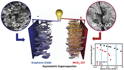 EnergyTechnol's tweet photo. Nanometric MnO2 and MnO2-Graphene Oxide Materials Enabled by a Solvent-Assisted Synthesis and Their Application in Asymmetric Supercapacitors (Ghamouss) https://t.co/BowaA4ilZT https://t.co/jBnNndr6LK